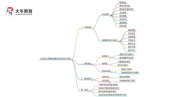 2025年考小学教师资格证考哪几门课程思维导图