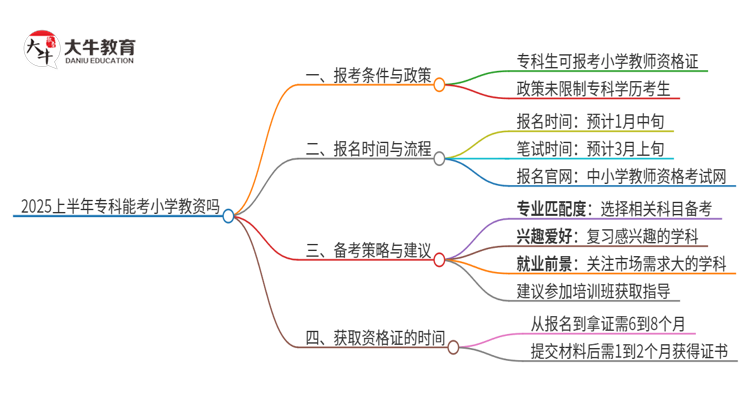 2025上半年专科还能考小学教资吗思维导图