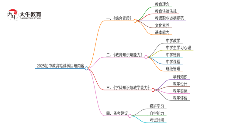 2025初中教资笔试考几门课程 分别考啥思维导图