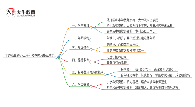 非师范生2025上半年还能考教师资格证吗思维导图