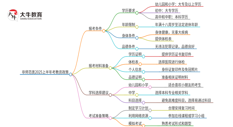 非师范类2025上半年还能考教资吗思维导图