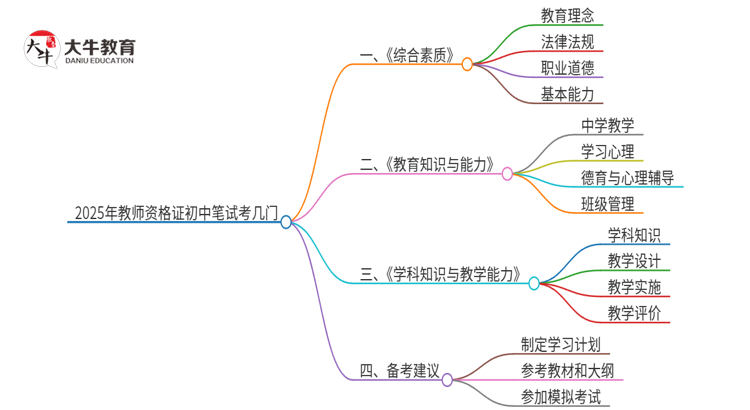 2025年教师资格证初中笔试考几门思维导图