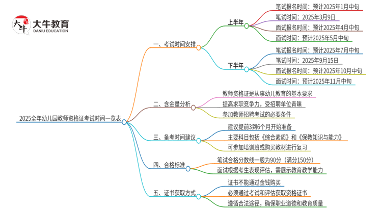 2025全年幼儿园教师资格证考试时间一览表思维导图