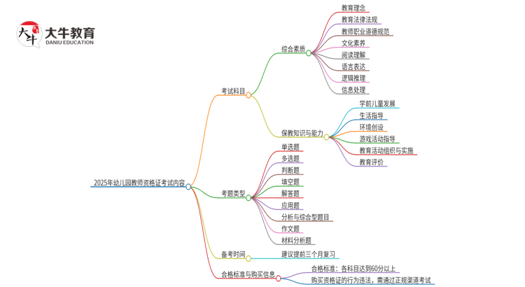 2025年幼儿园教师资格证的考题是啥思维导图