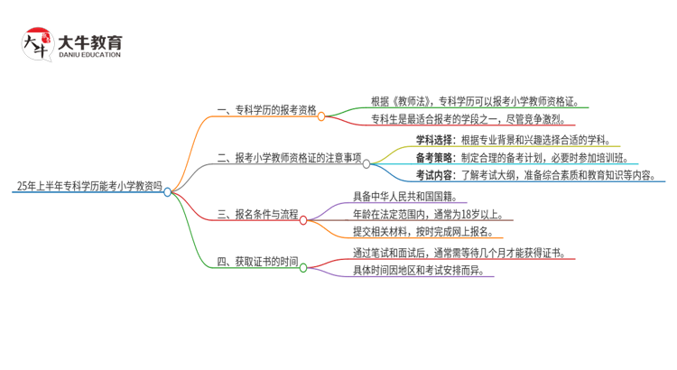 25年上半年专科学历不能考小学教资了？思维导图