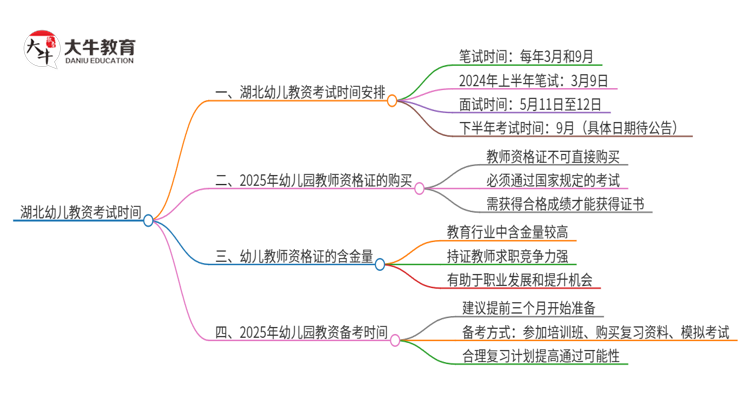 湖北幼儿教资考试时间在什么时候？思维导图