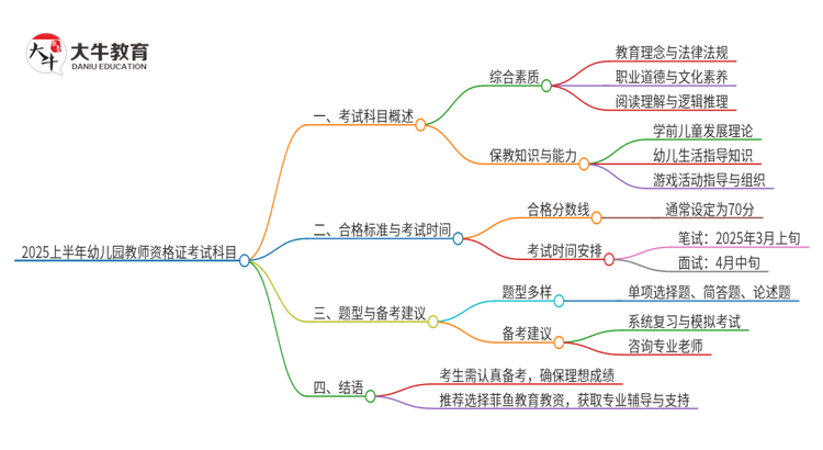 2025上半年幼儿园教师资格证笔试考哪些科目思维导图