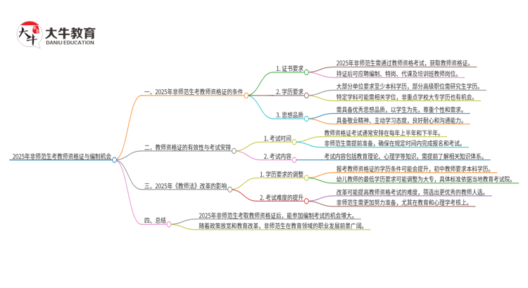 2025年非师范生考了教资当了老师能考编制不思维导图