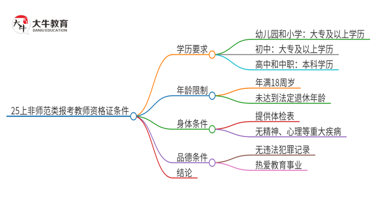 25上非师范类报考教师资格证有年龄限制吗思维导图