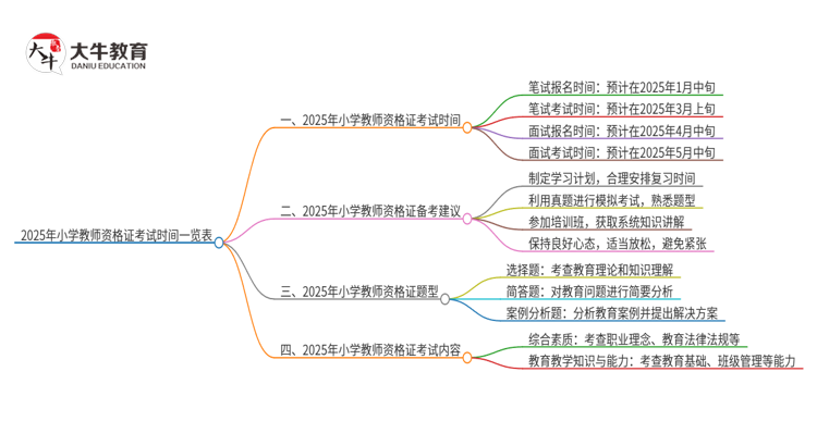 2025年小学教师资格证考试时间一览表思维导图