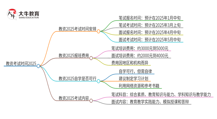 教资考试时间2025具体在什么时候思维导图