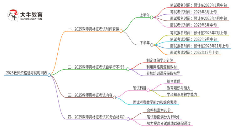 2025教师资格证考试时间表（全年）思维导图