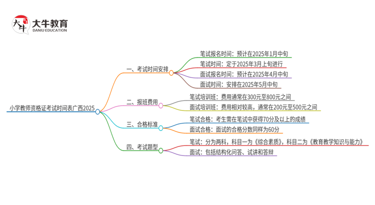 小学教师资格证考试时间表广西2025思维导图