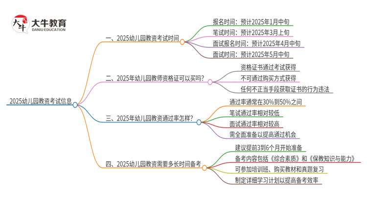 「答疑」2025幼儿园教资考试时间在何时？几月几日