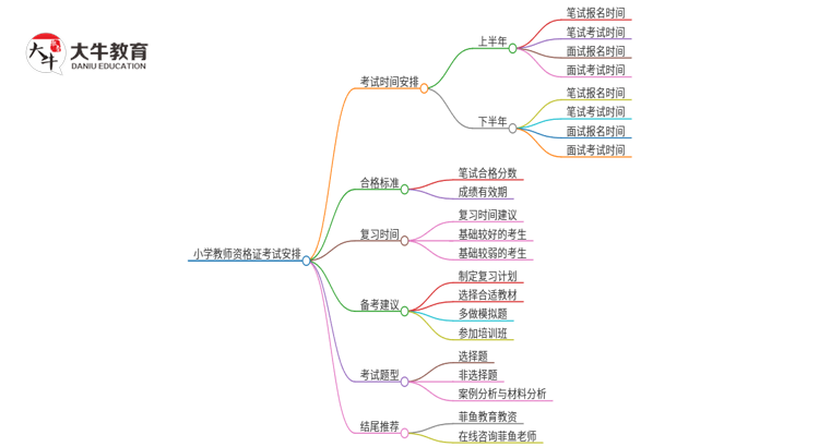 小学教师资格证考试时间安排2025年（一览）思维导图