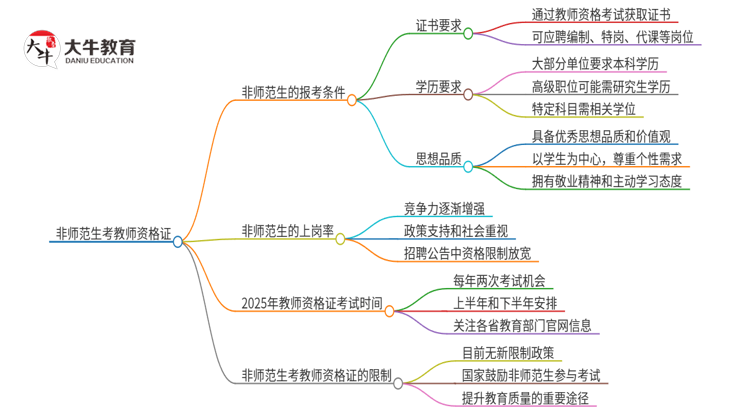 非师范2025上半年不能报考老师了吗？考证还来得及吗？思维导图