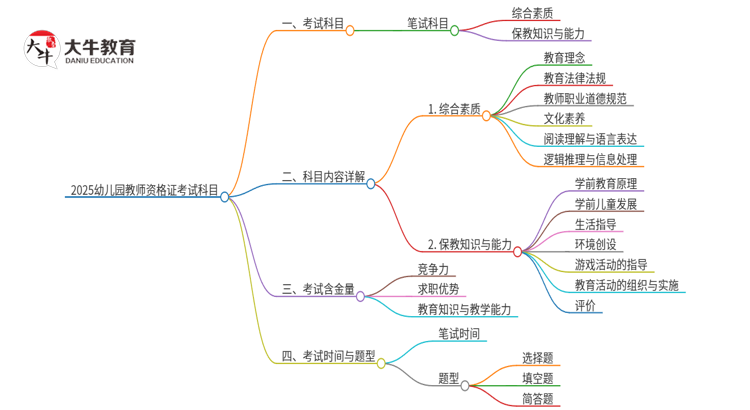 （详解）2025幼儿园教师资格证考哪些科目思维导图