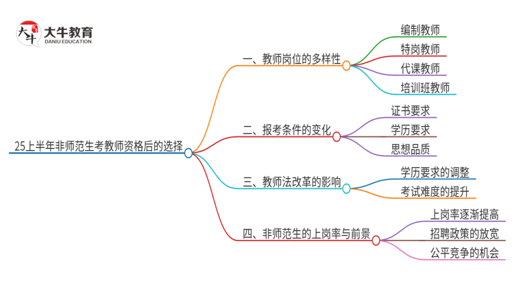 25上半年非师范生考了教师资格以后可以有哪些选择思维导图