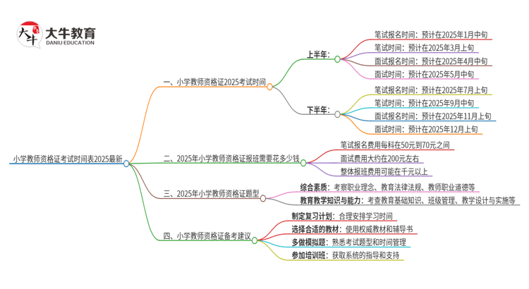 小学教师资格证考试时间表2025最新思维导图