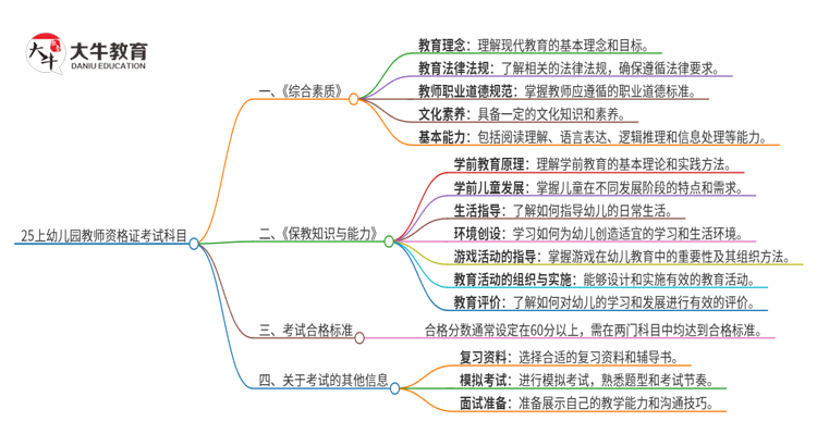 25上幼儿园教师资格证要考的科目有哪些思维导图