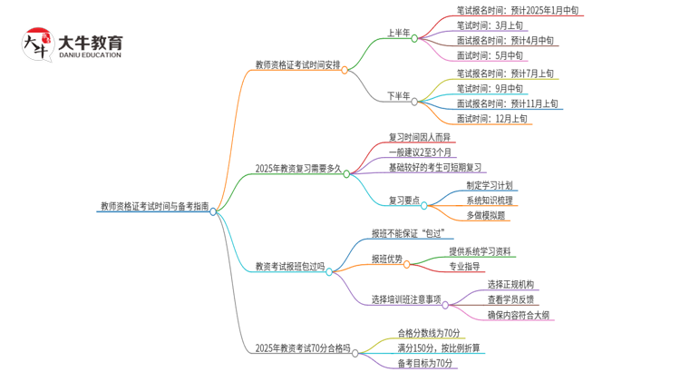 教师资格证考试时间官方网站最新公布2025思维导图