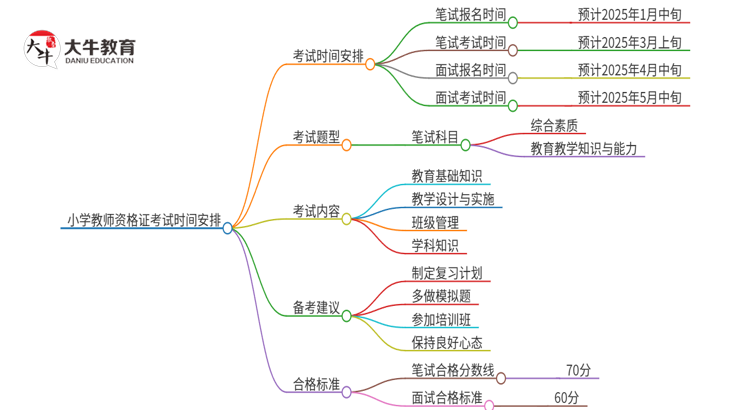 小学教师资格证考试时间安排表2025最新思维导图