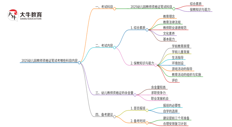 2025幼儿园教师资格证笔试考哪些科目内容思维导图