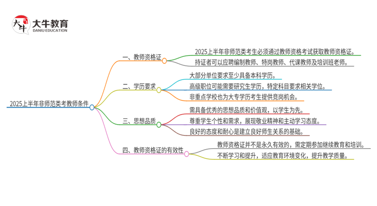 2025上半年非师范类不能当老师了吗？什么条件？思维导图