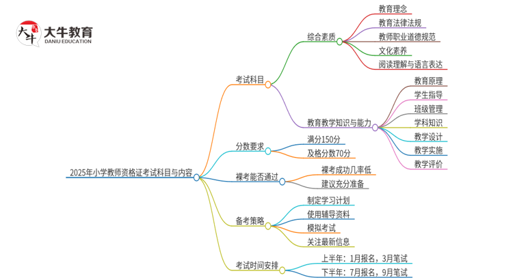 2025年小学教师资格证报考哪几门（大纲解读）思维导图