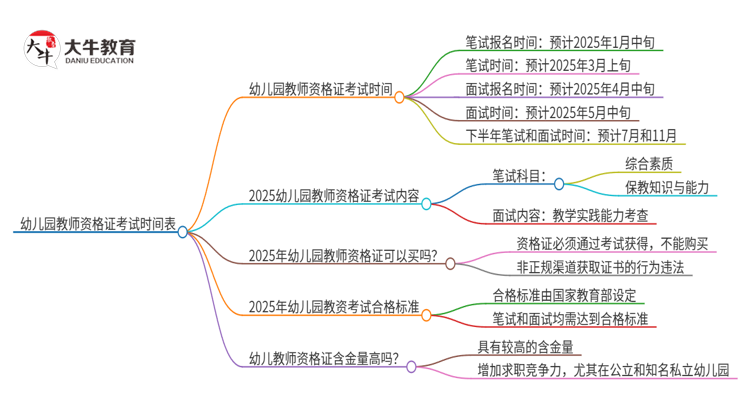 幼儿园教师资格证考试时间表（2025最新）思维导图