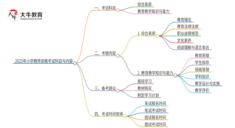 2025年小学教师资格考哪几门！考纲考啥！思维导图