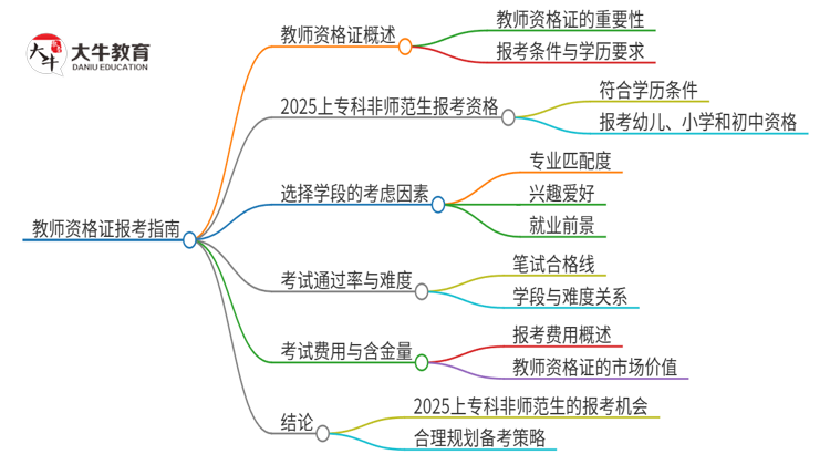 2025上专科非师范可以报考教师资格证吗思维导图