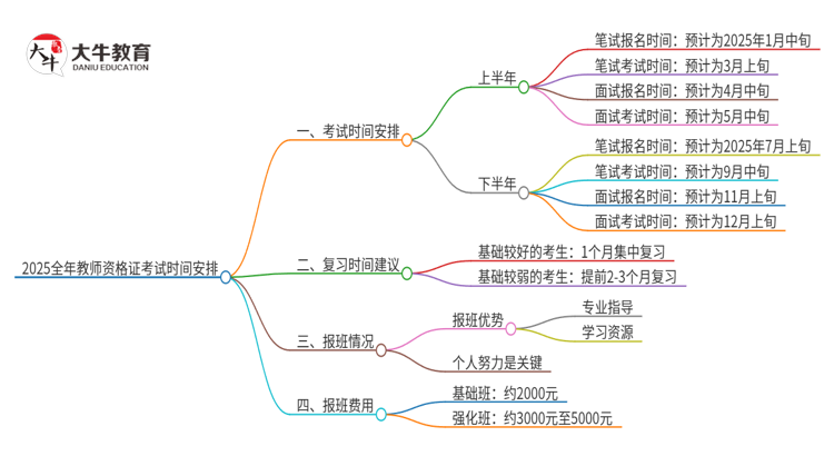 2025全年教师资格证考试时间官方最新公布思维导图