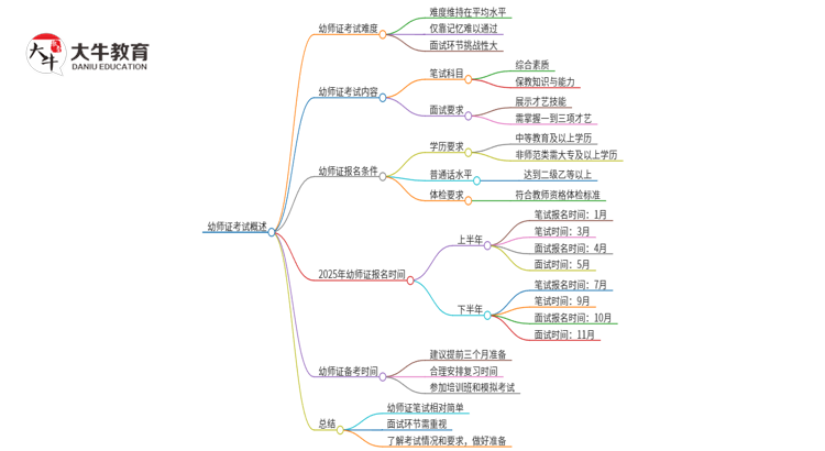 幼师证好不好考？2025年报考有啥要求思维导图