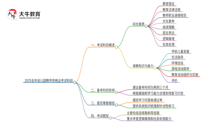 2025全年幼儿园教师资格证都考哪些科目思维导图