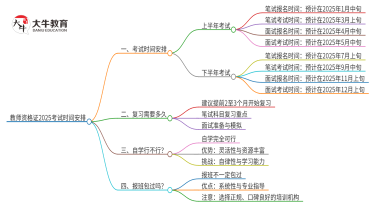 教师资格证考试时间2025具体时间（附表）思维导图