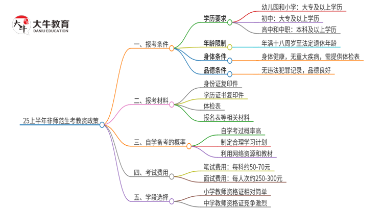 25上半年非师范生还能报考教师资格证吗思维导图