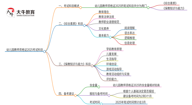 「详解」幼儿园教师资格证2025要考什么科目