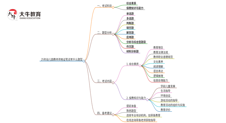 25年幼儿园教师资格证笔试考什么题型思维导图