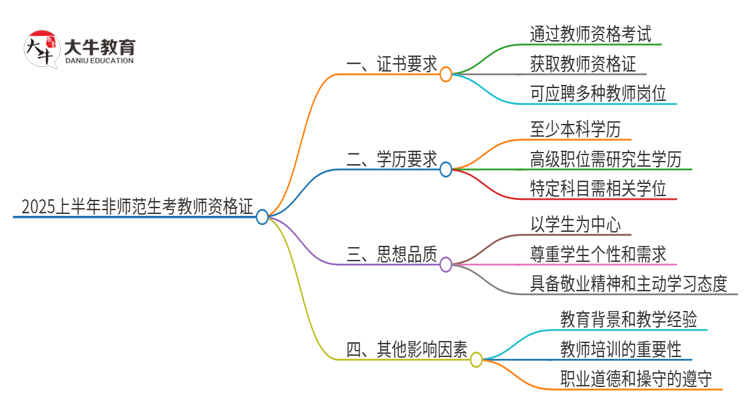 2025上半年非师范生还能做老师吗？啥条件？思维导图