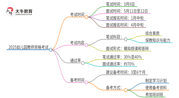 2025幼儿园教资考试在几月几日？具体日期是什么？思维导图