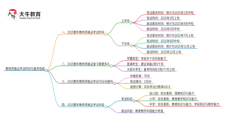 必看！2025整年教师资格证考试时间公布了吗思维导图