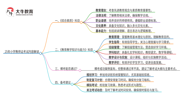 解读！25年小学教师证考哪几门内容思维导图