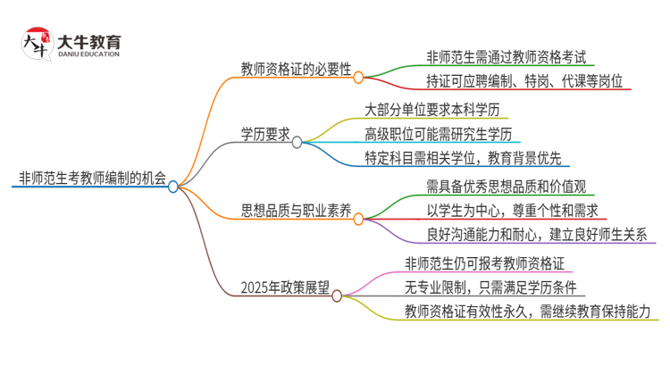 非师范生考了教资可以考教师编吗？2025上半年？思维导图