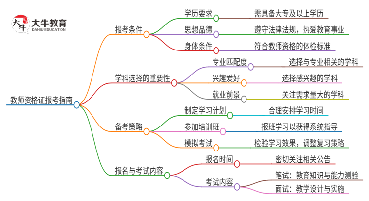 25上半年专科非师范生可以考小学教师资格证吗思维导图