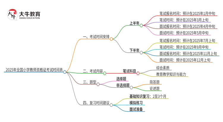 2025年全国小学教师资格证考试时间表思维导图