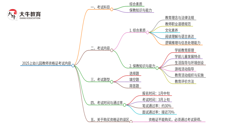 2025上幼儿园教师资格证考哪些内容?哪些科目?思维导图