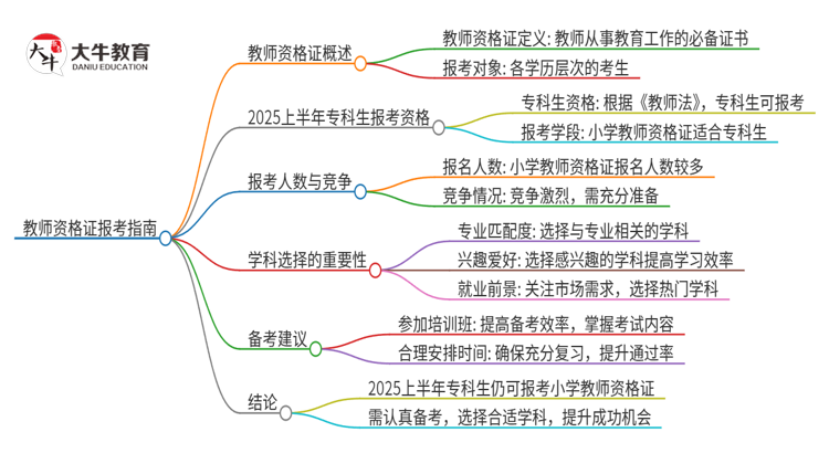 2025上半年专科不能考小学教资了吗？思维导图