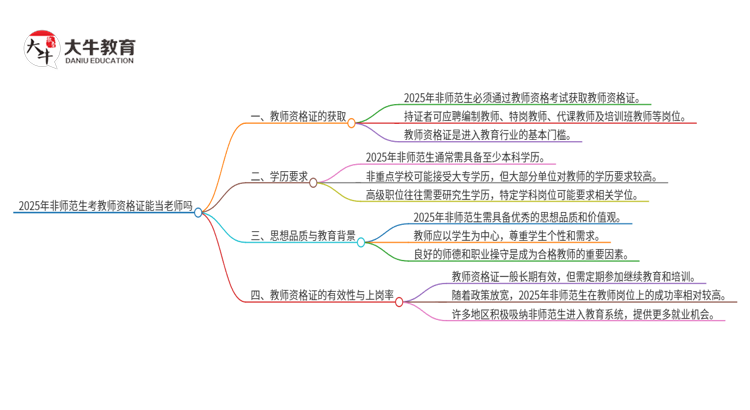 2025年非师范考了教师资格证能当老师吗思维导图