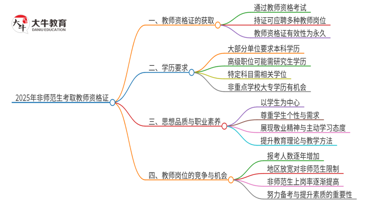 2025年非师范生考取教师资格证后能当老师吗思维导图